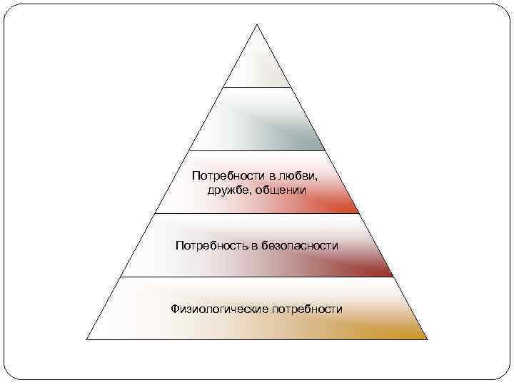 Потребности в любви, дружбе, общении Потребность в безопасности Физиологические потребности 19 