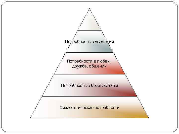 Потребность в уважении Потребности в любви, дружбе, общении Потребность в безопасности Физиологические потребности 20