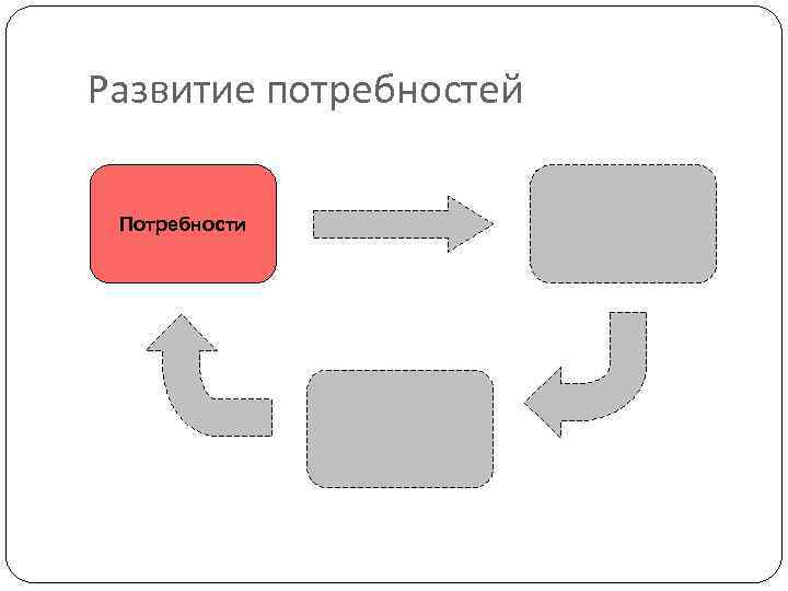 Развитие потребностей Потребности 24 