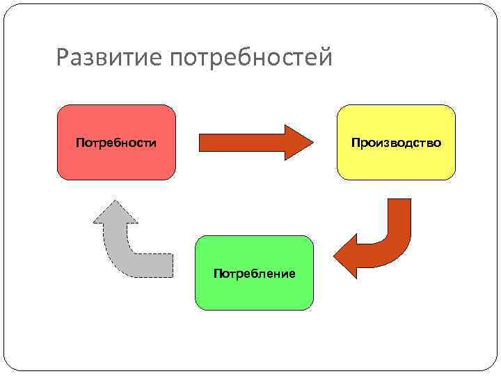 Производящее потребление. Производство и потребление. Взаимосвязь производства и потребления. Взаимосвязь потребностей и производства. Потребность в развитии.