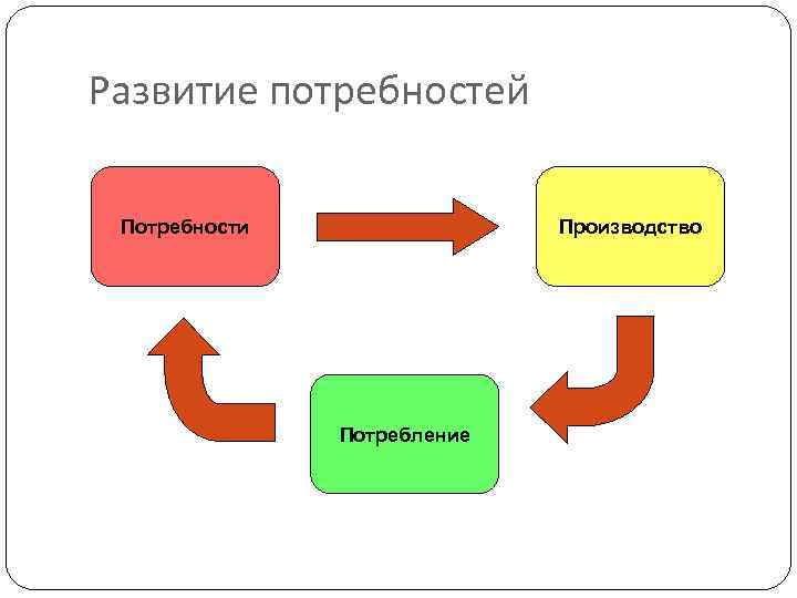 Развитая потребность