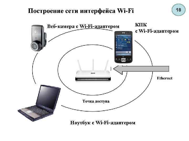 18 Веб-камера с Wi-Fi-адаптером КПК с Wi-Fi-адаптером Ноутбук с Wi-Fi-адаптером 