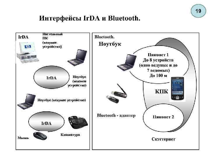 19 Настольный ПК (ведущее устройство) Ноутбук (ведомое устройство) КПК Ноутбук (ведущее устройство) Мышь Клавиатура