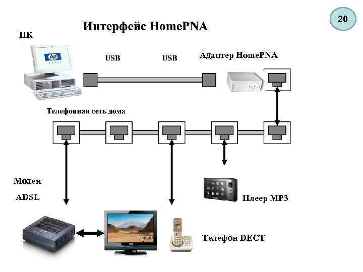 20 ПК Адаптер Home. PNA Модем ADSL Плеер МР 3 Телефон DECT 