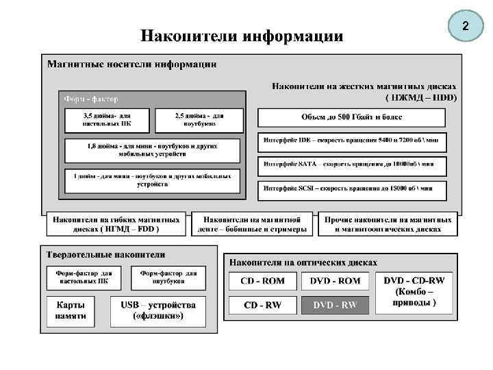 Виды носителей информации схема