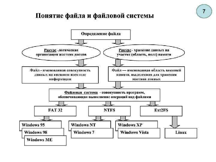 Система основных понятий. Понятие файла и файловой системы. Понятие и Назначение файловой системы. Понятие файловой системы и структуры. Понятие файла и файловой системы организации данных.