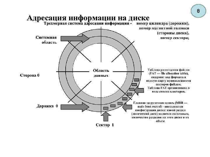 Адресация информации на диске 8 