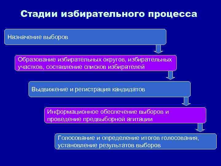 Стадии избирательного процесса презентация