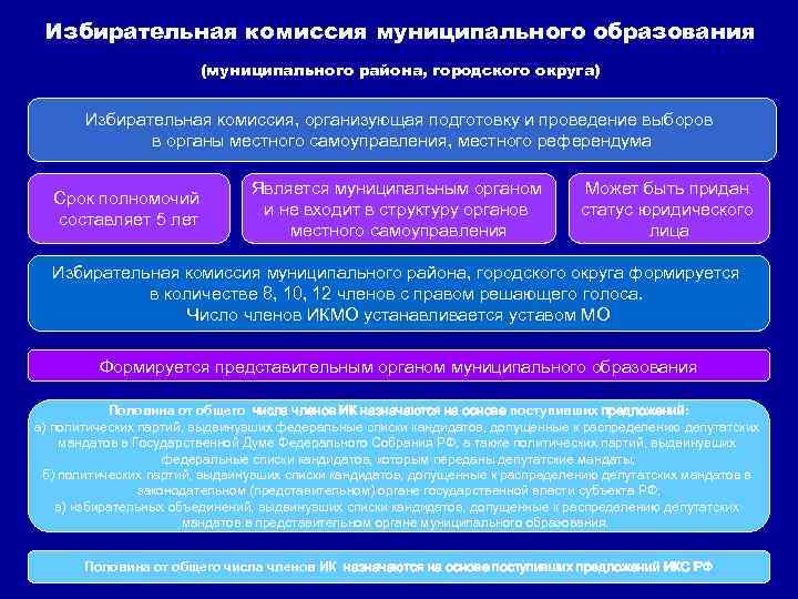 Избирательная комиссия муниципального образования (муниципального района, городского округа) Избирательная комиссия, организующая подготовку и проведение