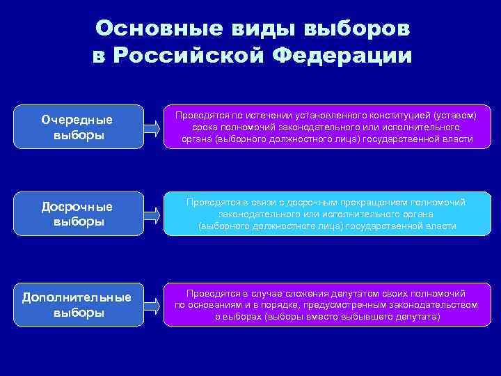 Основные виды выборов в Российской Федерации Очередные выборы Проводятся по истечении установленного конституцией (уставом)