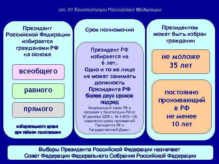 Избирательное право граждан в рф план егэ