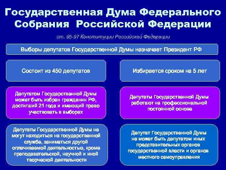 Государственная Дума Федерального Собрания Российской Федерации ст. 95 -97 Конституции Российской Федерации Выборы депутатов
