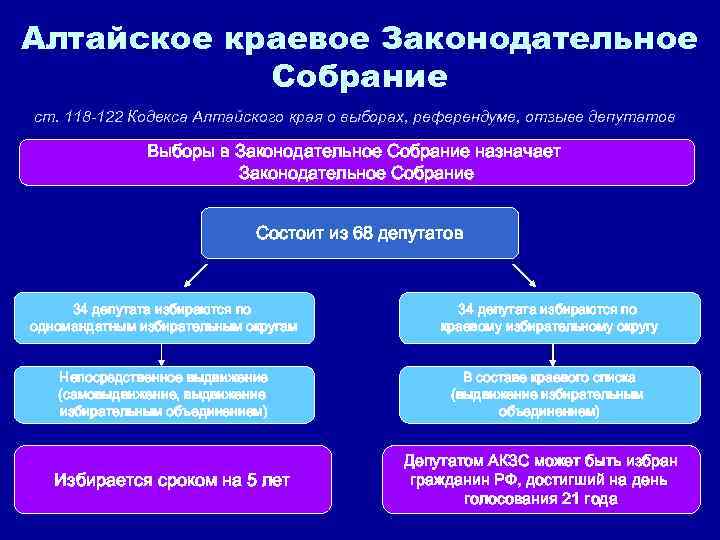 Полномочия алтайского края. Законодательная власть Алтайского края структура. Алтайское краевое Законодательное собрание структура. Законодательное собрание Алтайского края структура. Структура Законодательного собрания.