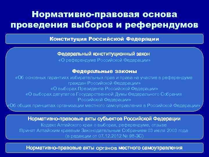 Нормативно-правовая основа проведения выборов и референдумов Конституция Российской Федерации Федеральный конституционный закон «О референдуме