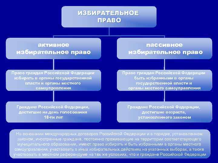 План егэ обществознание правовые основы избирательного права в рф