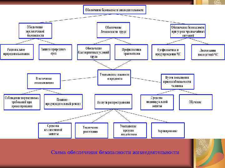 Схема обеспечения безопасности жизнедеятельности 