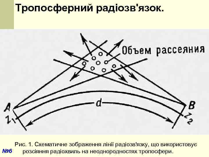 Тропосферний радіозв'язок. Рис. 1. Схематичне зображення лінії радіозв'язку, що використовує № 6 розсіяння радіохвиль