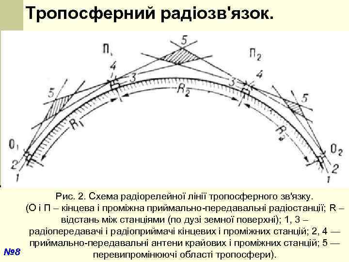 Тропосферная связь схема