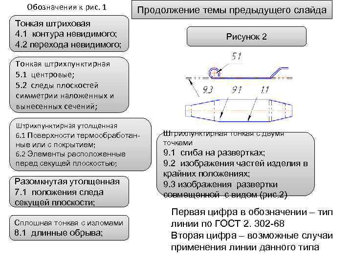 Обозначения к рис. 1 Продолжение темы предыдущего слайда Тонкая штриховая 4. 1 контура невидимого;