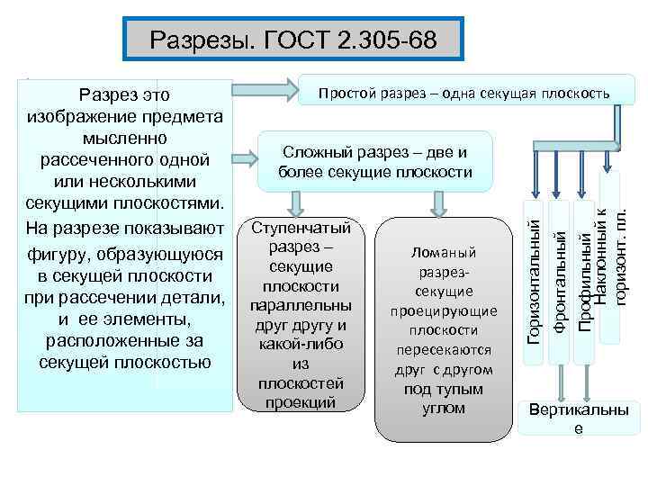 Разрезы. ГОСТ 2. 305 -68 Простой разрез – одна секущая плоскость Ломаный разрезсекущие проецирующие