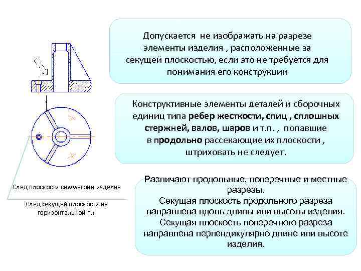 Допускается не изображать на разрезе элементы изделия , расположенные за секущей плоскостью, если это