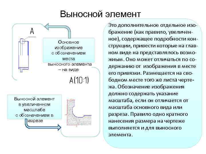 В каких случаях используют выносные элементы как оформляют изображение выносного элемента