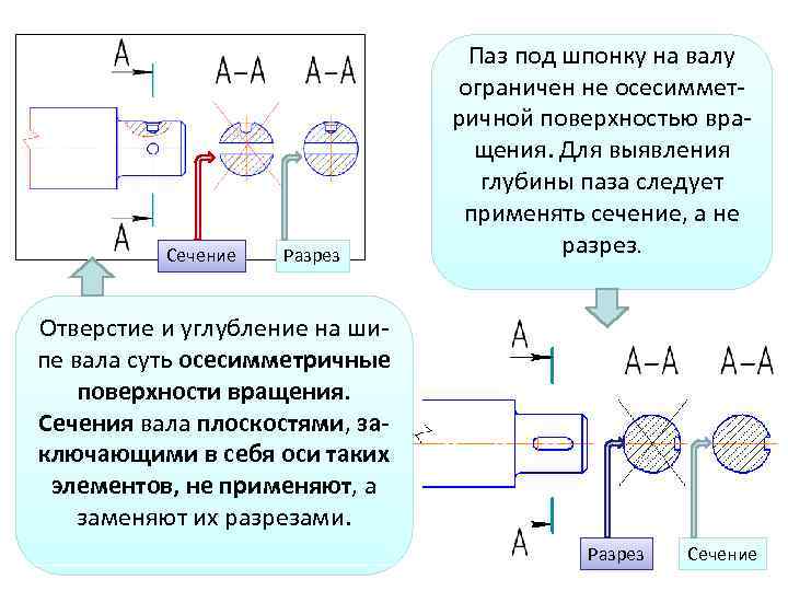 Сечение Разрез Паз под шпонку на валу ограничен не осесимметричной поверхностью вращения. Для выявления
