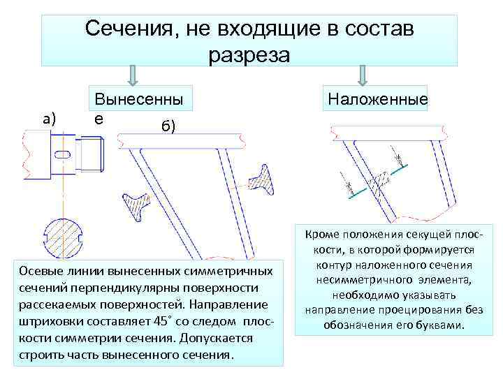 Сечения, не входящие в состав разреза а) Вынесенны е б) Осевые линии вынесенных симметричных