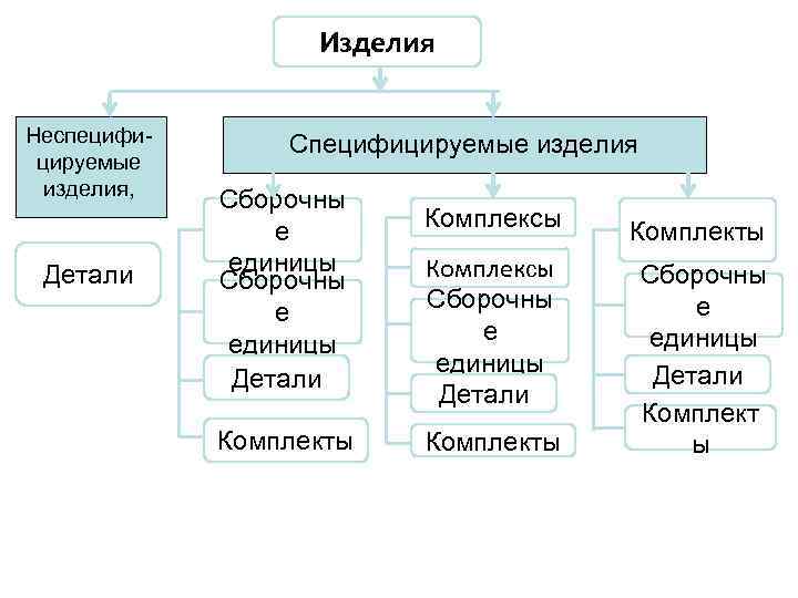 Изделия Неспецифицируемые изделия, Детали Специфицируемые изделия Сборочны е единицы Детали Комплекты Комплексы Сборочны е