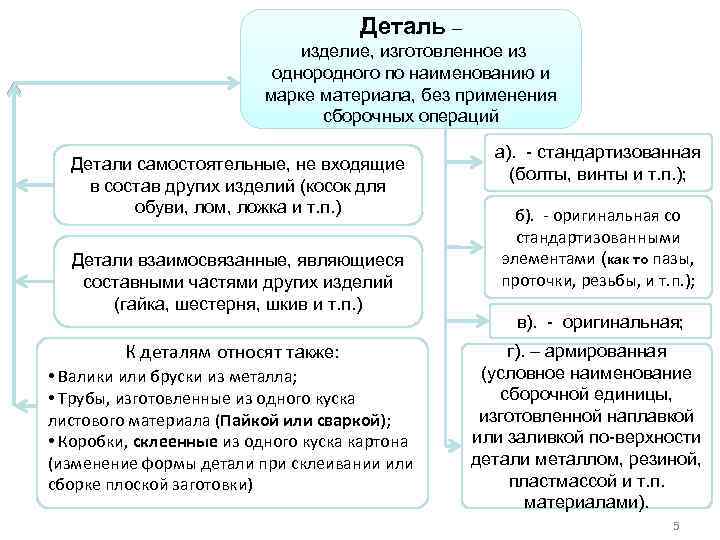 Деталь – изделие, изготовленное из однородного по наименованию и марке материала, без применения сборочных