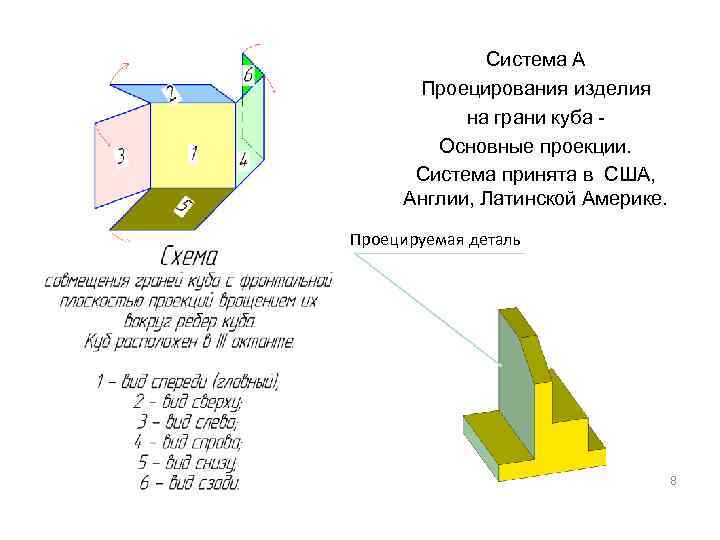 Система А Проецирования изделия на грани куба Основные проекции. Система принята в США, Англии,