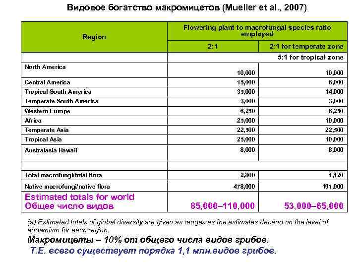 Видовое богатство макромицетов (Mueller et al. , 2007) Flowering plant to macrofungal species ratio