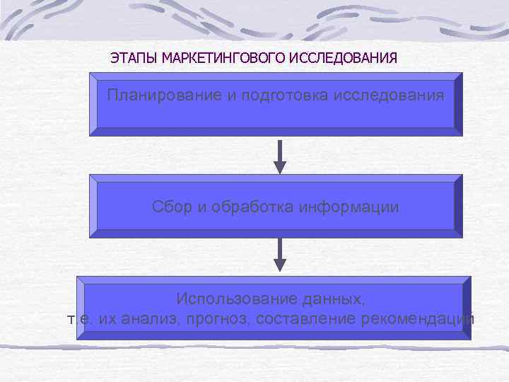 ЭТАПЫ МАРКЕТИНГОВОГО ИССЛЕДОВАНИЯ Планирование и подготовка исследования Сбор и обработка информации Использование данных, т.