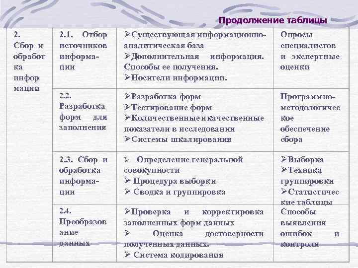 Продолжение таблицы 2. Сбор и обработ ка инфор мации 2. 1. Отбор источников информации