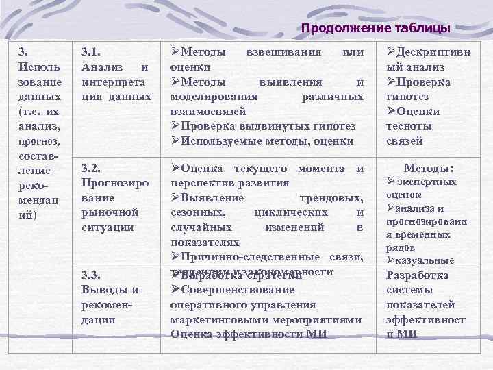 Продолжение таблицы 3. Исполь зование данных (т. е. их анализ, прогноз, составление рекомендац ий)