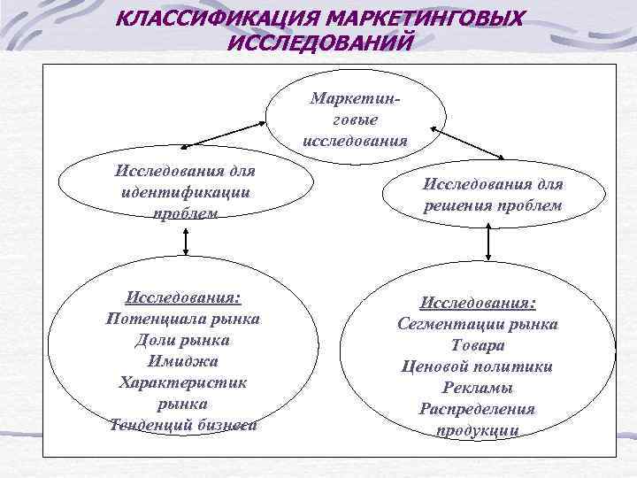 КЛАССИФИКАЦИЯ МАРКЕТИНГОВЫХ ИССЛЕДОВАНИЙ Маркетинговые исследования Исследования для идентификации проблем Исследования для решения проблем Исследования: