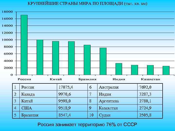 КРУПНЕЙШИЕ СТРАНЫ МИРА ПО ПЛОЩАДИ (тыс. кв. км) 1 Россия 17075, 4 6 Австралия