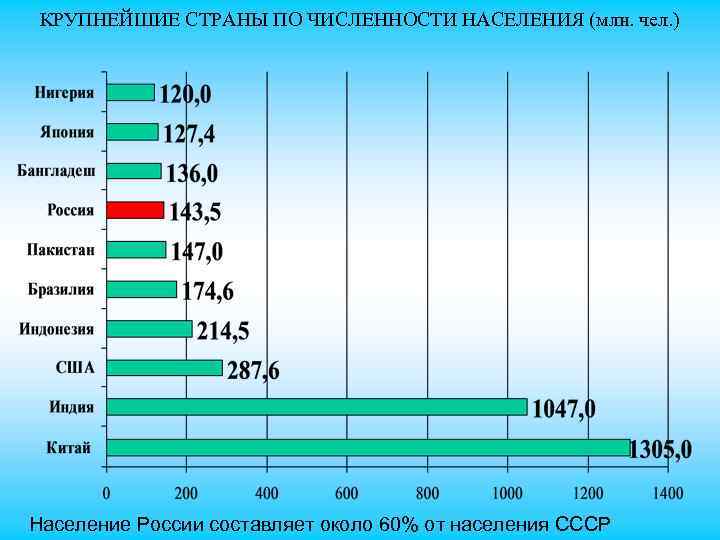 КРУПНЕЙШИЕ СТРАНЫ ПО ЧИСЛЕННОСТИ НАСЕЛЕНИЯ (млн. чел. ) Население России составляет около 60% от