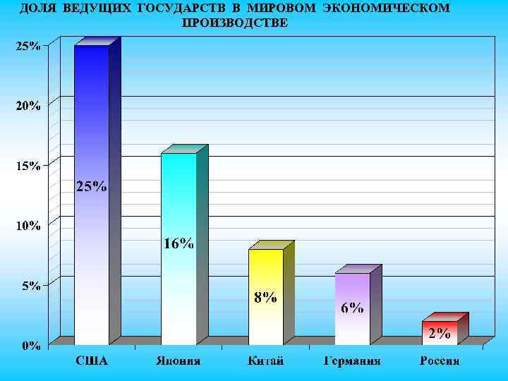 ДОЛЯ ВЕДУЩИХ ГОСУДАРСТВ В МИРОВОМ ЭКОНОМИЧЕСКОМ ПРОИЗВОДСТВЕ 