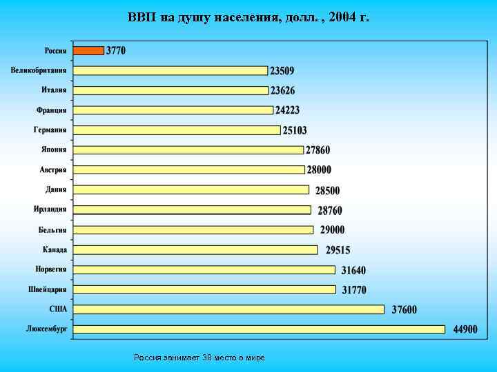 ВВП на душу населения, долл. , 2004 г. Россия занимает 38 место в мире