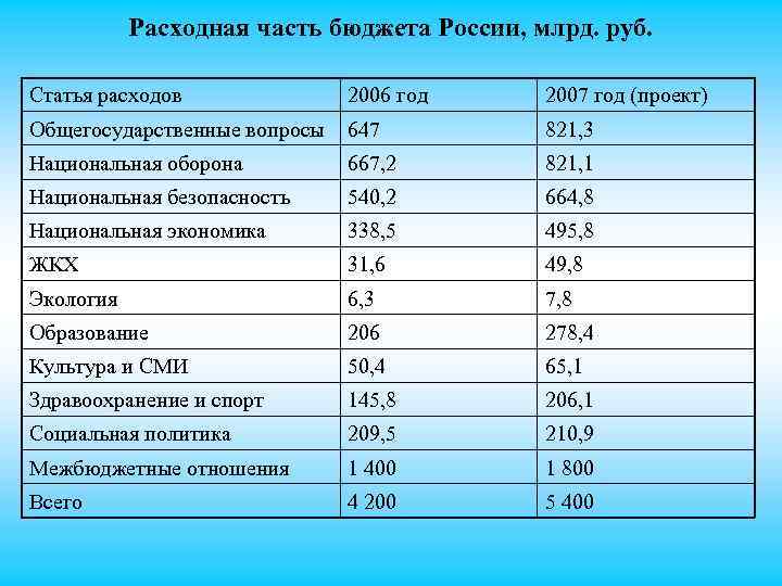 Расходная часть бюджета России, млрд. руб. Статья расходов 2006 год 2007 год (проект) Общегосударственные