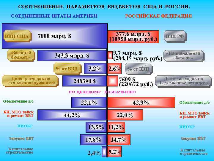 СООТНОШЕНИЕ ПАРАМЕТРОВ БЮДЖЕТОВ США И РОССИИ. СОЕДИНЕННЫЕ ШТАТЫ АМЕРИКИ ВНП США «Военный бюджет» 377,