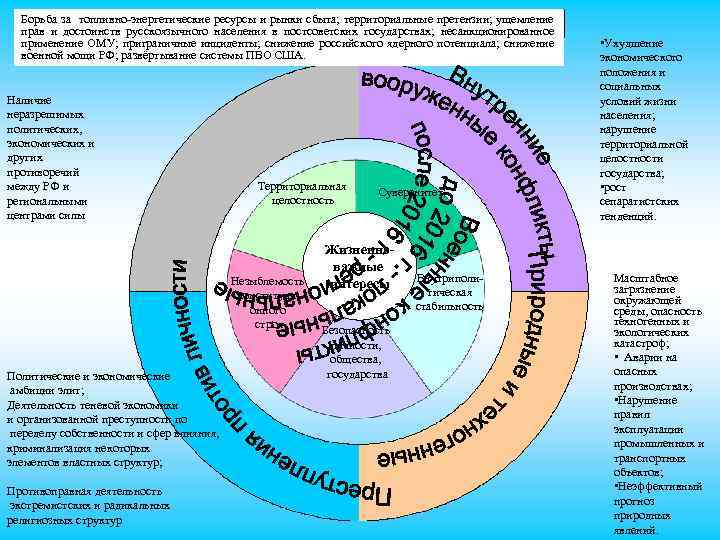 Борьба за топливно энергетические ресурсы и рынки сбыта; территориальные претензии; ущемление прав и достоинств