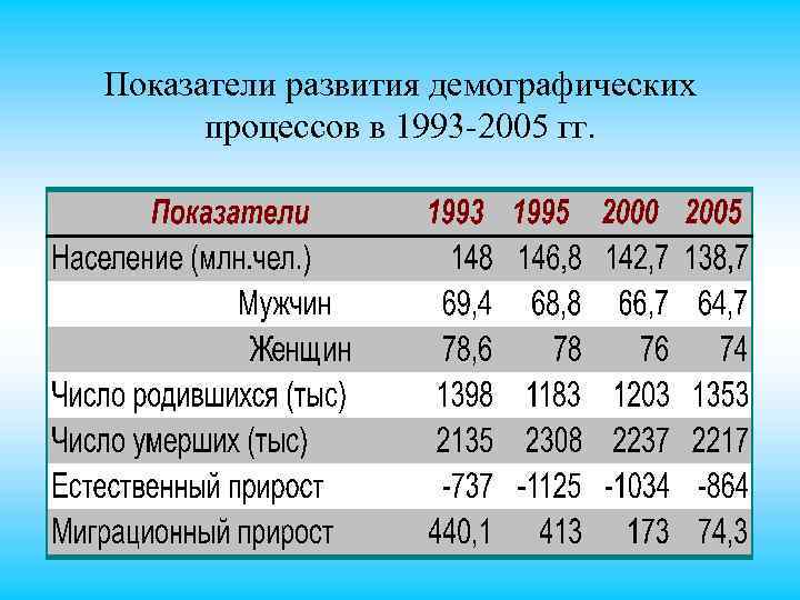 Показатели развития демографических процессов в 1993 2005 гг. 