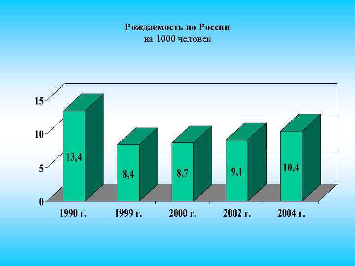 Рождаемость по России на 1000 человек 