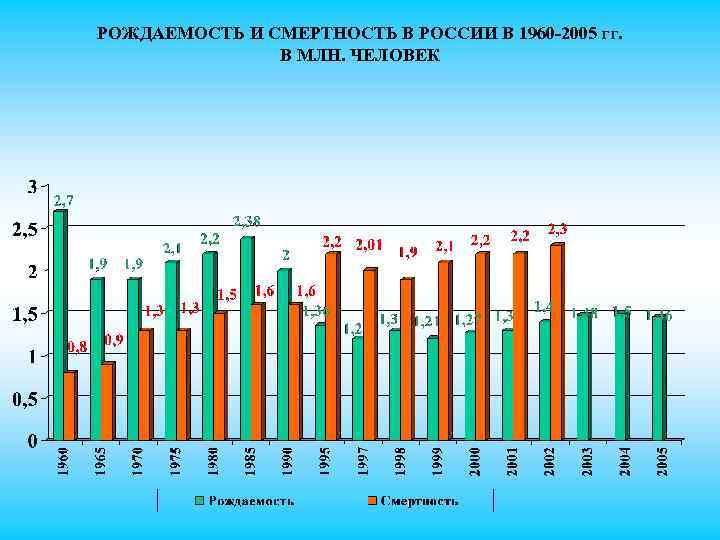 РОЖДАЕМОСТЬ И СМЕРТНОСТЬ В РОССИИ В 1960 -2005 гг. В МЛН. ЧЕЛОВЕК 