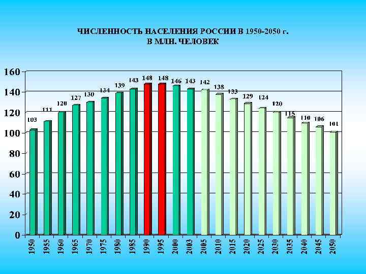 ЧИСЛЕННОСТЬ НАСЕЛЕНИЯ РОССИИ В 1950 -2050 г. В МЛН. ЧЕЛОВЕК 