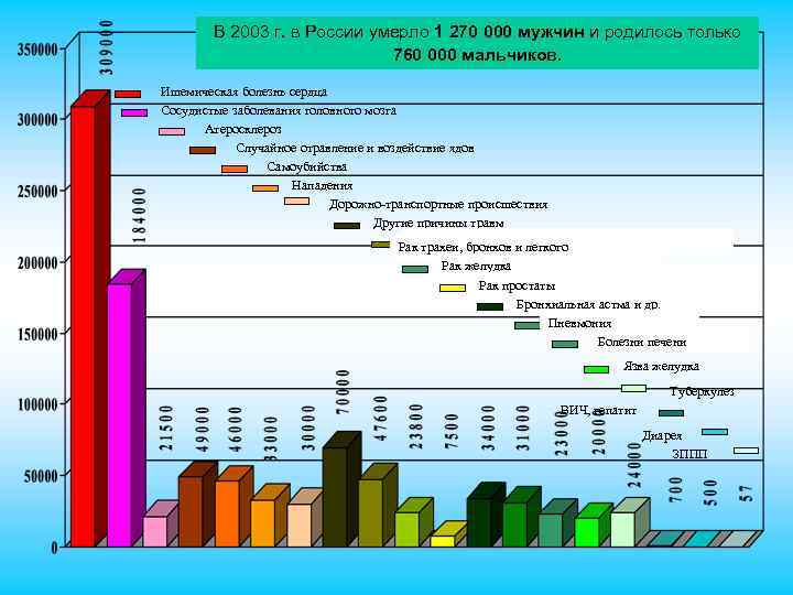 В 2003 г. в России умерло 1 270 000 мужчин и родилось только 760