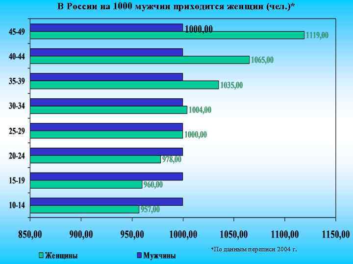 В России на 1000 мужчин приходится женщин (чел. )* *По данным переписи 2004 г.
