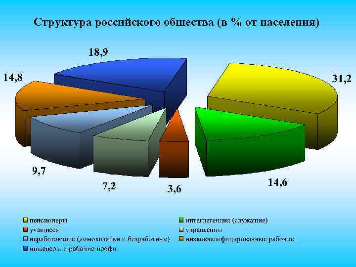 Структура российского общества (в % от населения) 